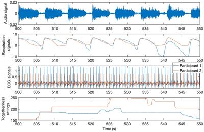 Heart Rate Variability Synchronizes When Non-experts Vocalize Together